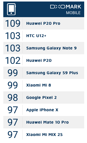 Утёкший в сеть рейтинг DxOMark назначил флагманский Huawei Mate 20 Pro лучшим камерафоном в истории