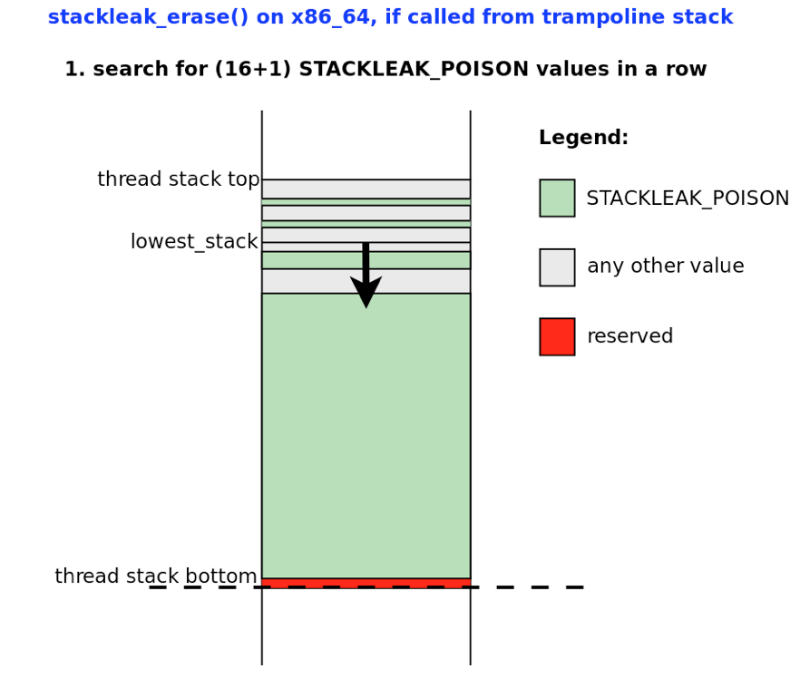Как STACKLEAK улучшает безопасность ядра Linux - 10