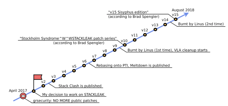 Как STACKLEAK улучшает безопасность ядра Linux - 12
