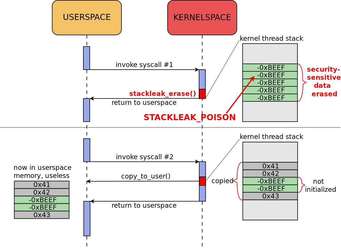 Как STACKLEAK улучшает безопасность ядра Linux - 3