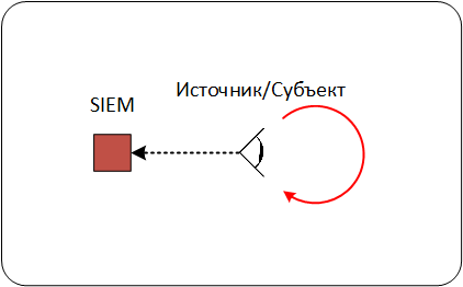 Глубины SIEM: корреляции «из коробки». Часть 2. Схема данных как отражение модели «мира» - 10