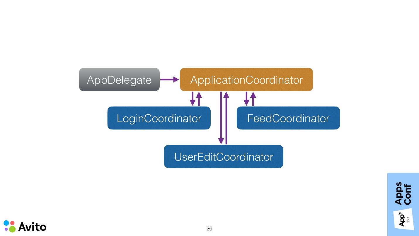 Application Coordinator в iOS приложениях - 25