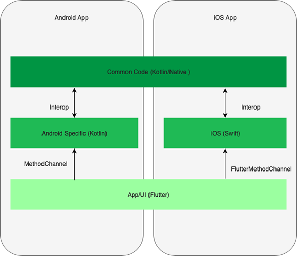 Быстрые прототипы на Flutter и Kotlin-Native - 4 Архитектура приложения