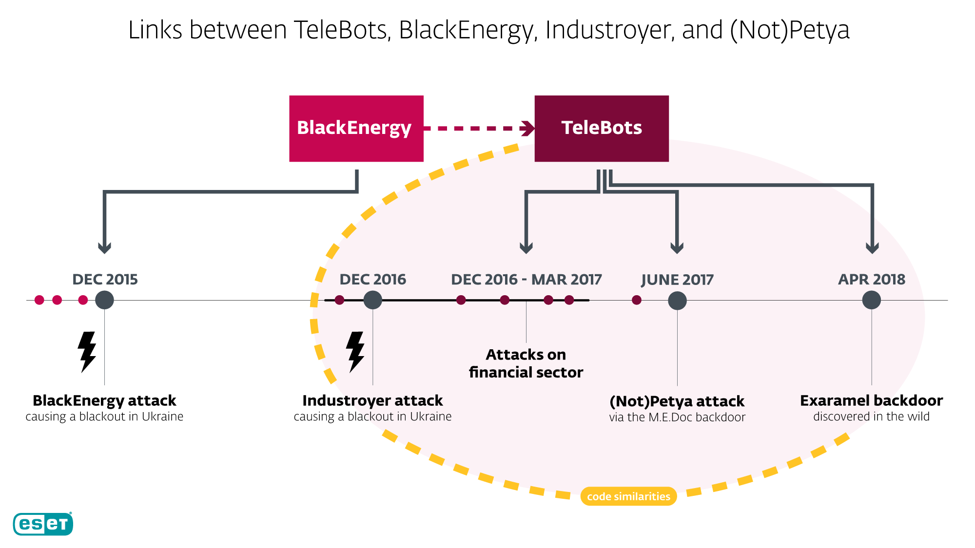 Новый бэкдор кибергруппы TeleBots: первое доказательство связи Industroyer и NotPetya - 2