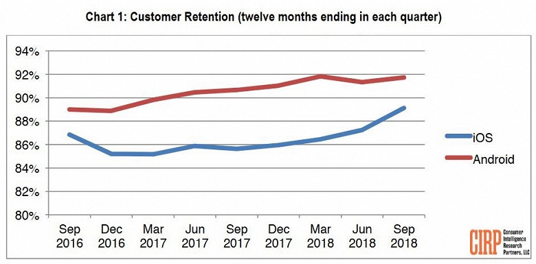 По данным CIRP, пользователи Android более лояльны к выбранной ОС, чем пользователи iOS