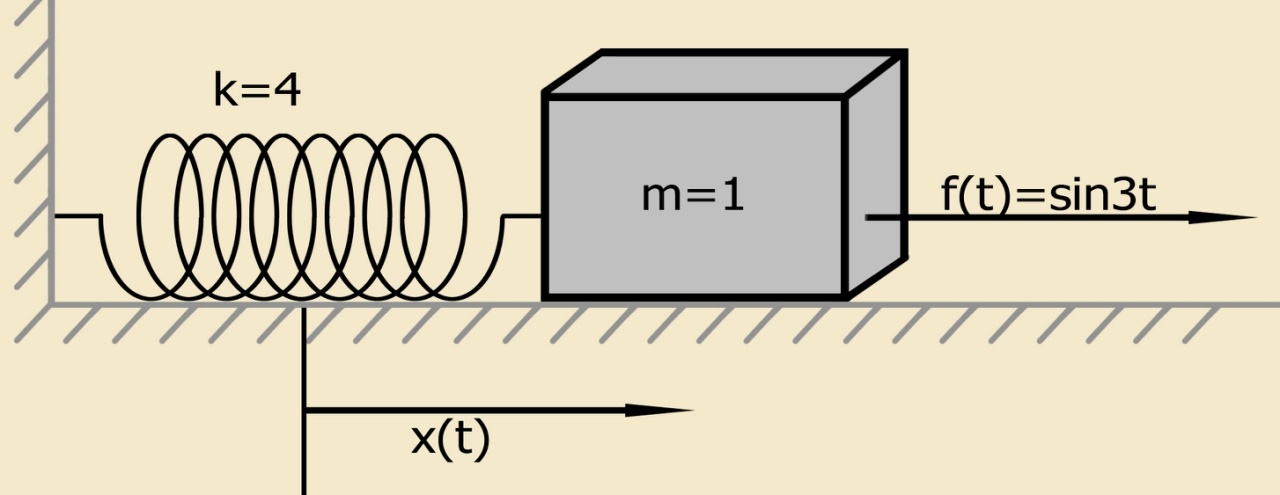 Символьное решение линейных дифференциальных уравнений и систем методом преобразований Лапласа c применением SymPy - 17