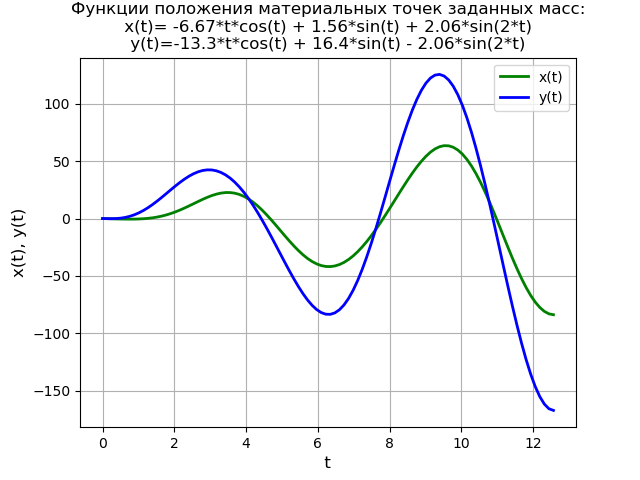 Символьное решение линейных дифференциальных уравнений и систем методом преобразований Лапласа c применением SymPy - 28
