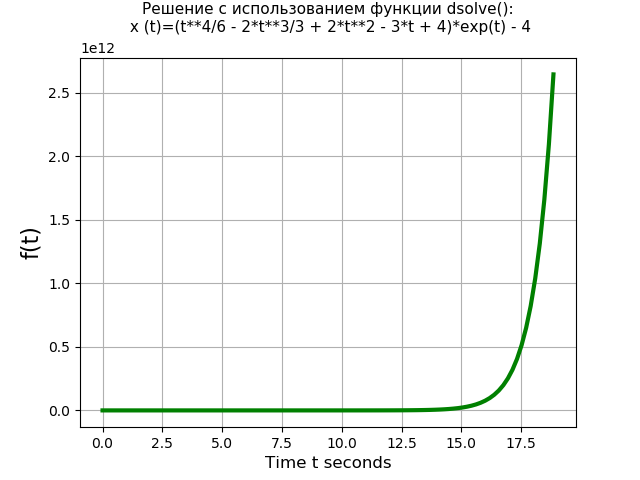 Символьное решение линейных дифференциальных уравнений и систем методом преобразований Лапласа c применением SymPy - 39