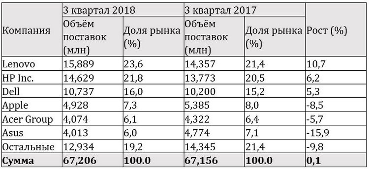 Gartner: дефицит процессоров Intel не нарушит стабильность на рынке ПК