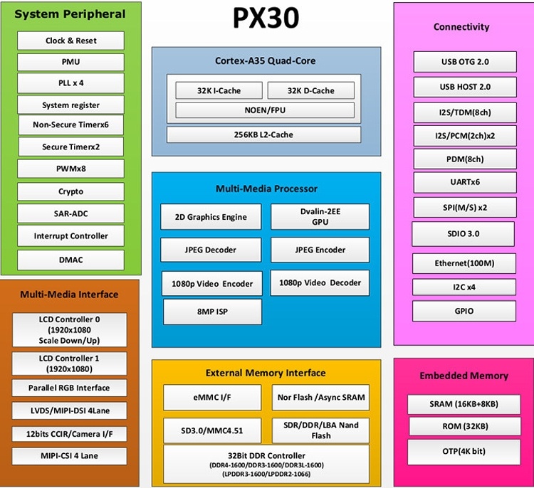 Процессор Rockchip PX30 рассчитан на автомобильные медиацентры