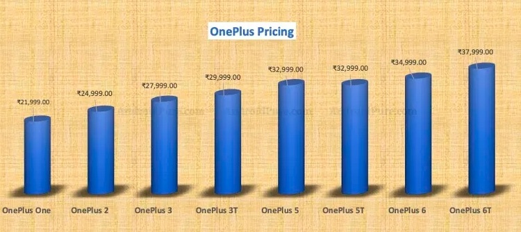 OnePlus 6T станет самым дорогим смартфоном бренда