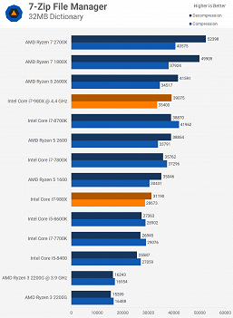 Сравнение несравнимого. Смотрим, насколько старый шестиядерный CPU Core i7-980X быстрее дешёвого современного Ryzen 3 2200G