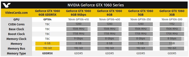GIGABYTE может выпустить новый вариант ускорителя GeForce GTX 1060