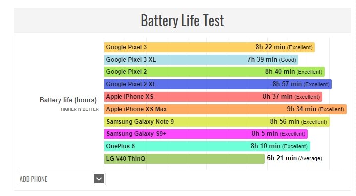 Автономность смартфонов Google Pixel 3 и 3 XL хуже, чем у предшественников