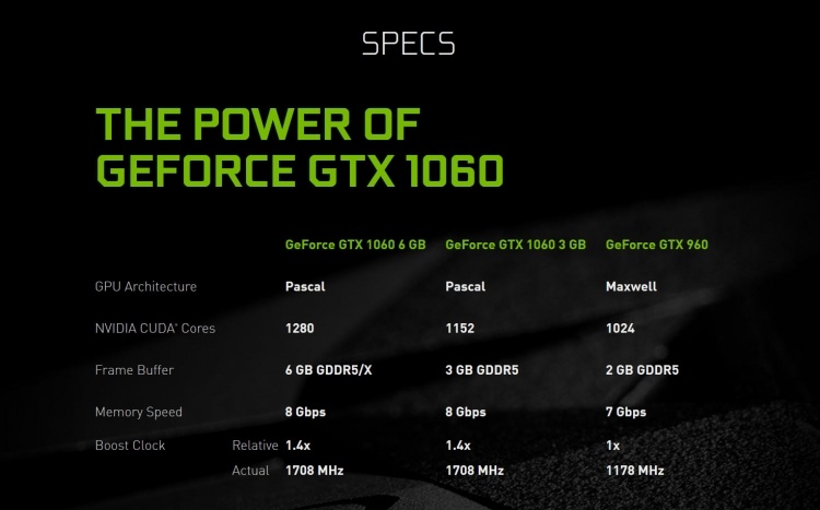 NVIDIA без лишнего шума представила GeForce GTX 1060 с 6 Гбайт GDDR5X