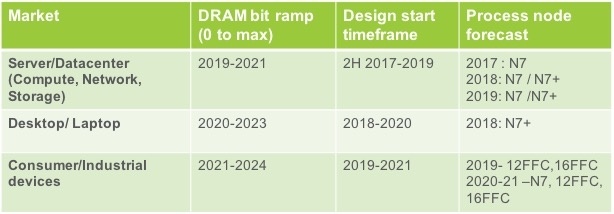 Cadence и Micron о DDR5: 16-Гбит чипы появятся в 2019 году