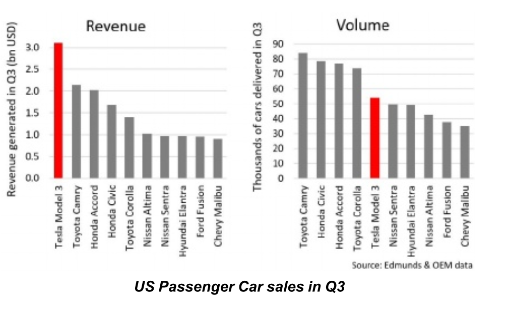 Tesla (TSLA) отчёт за 3 квартал 2018 года - 3