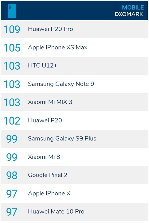Huawei скрывает оценку Mate 20 Pro сайтом DxOMark, считая её неприлично высокой