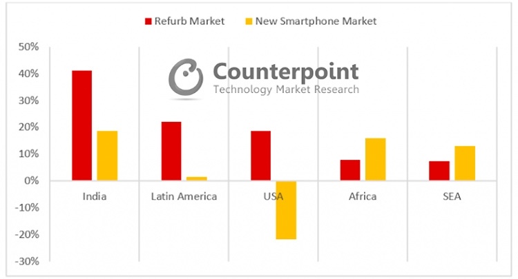 Рынок восстановленных смартфонов растёт быстрее рынка новых