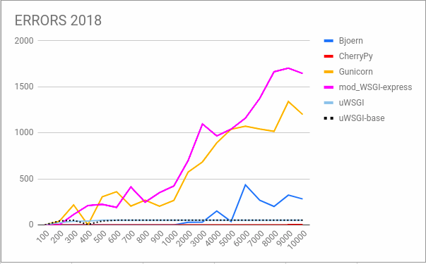 Анализ производительности WSGI-серверов: вернем uWSGI на место - 10 Анализ производительности WSGI-серверов: вернем uWSGI на место - 10