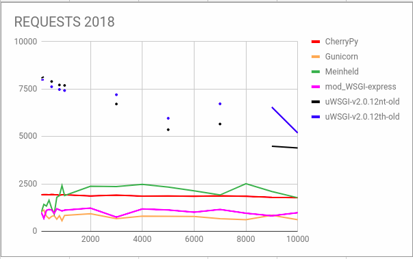 Анализ производительности WSGI-серверов: вернем uWSGI на место - 3 RPS 2018 LOW