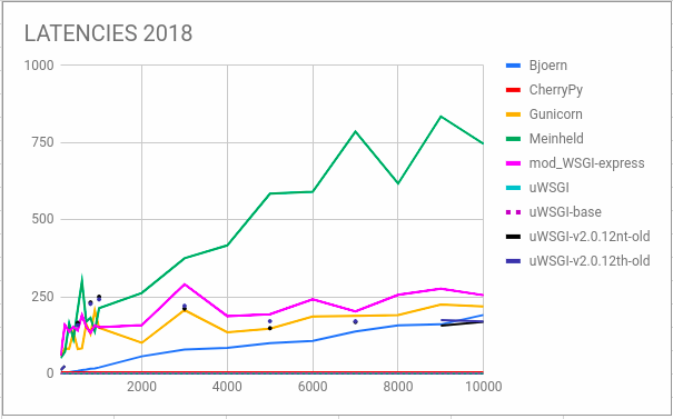 Анализ производительности WSGI-серверов: вернем uWSGI на место - 4 LATENCIES 2018 ALL