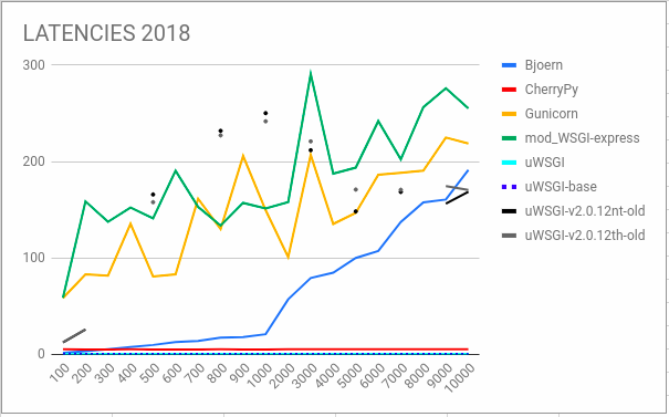 Анализ производительности WSGI-серверов: вернем uWSGI на место - 5 LATENCIES 2018 LOW