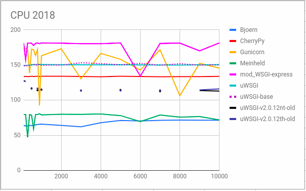 Анализ производительности WSGI-серверов: вернем uWSGI на место - 6 Анализ производительности WSGI-серверов: вернем uWSGI на место - 6
