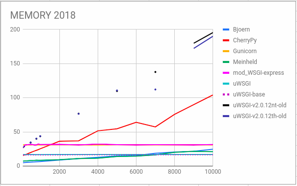 Анализ производительности WSGI-серверов: вернем uWSGI на место - 7 Анализ производительности WSGI-серверов: вернем uWSGI на место - 7