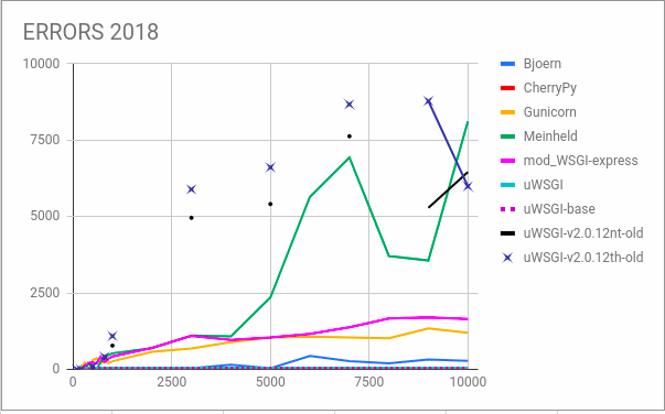 Анализ производительности WSGI-серверов: вернем uWSGI на место - 9 Анализ производительности WSGI-серверов: вернем uWSGI на место - 9