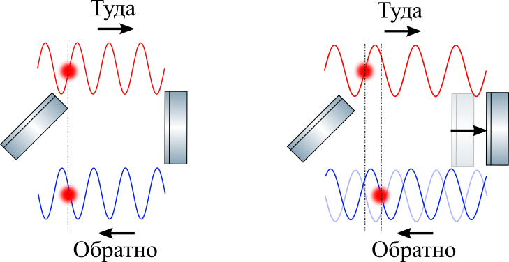 Как LIGO может увидеть гравитационные волны, если в ОТО свет растягивается вместе с пространством? - 16