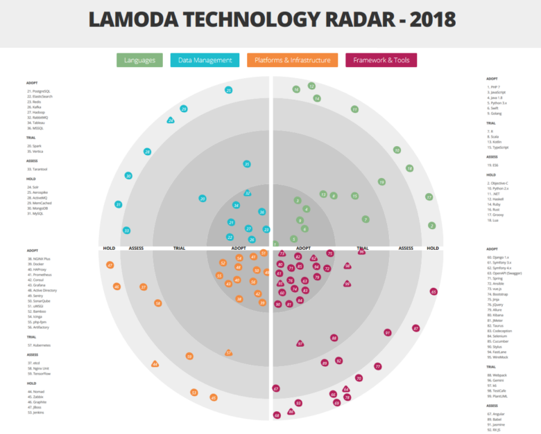Радар технологий: перечень языков, инструментов и платформ, которые прошли через руки Lamoda - 1
