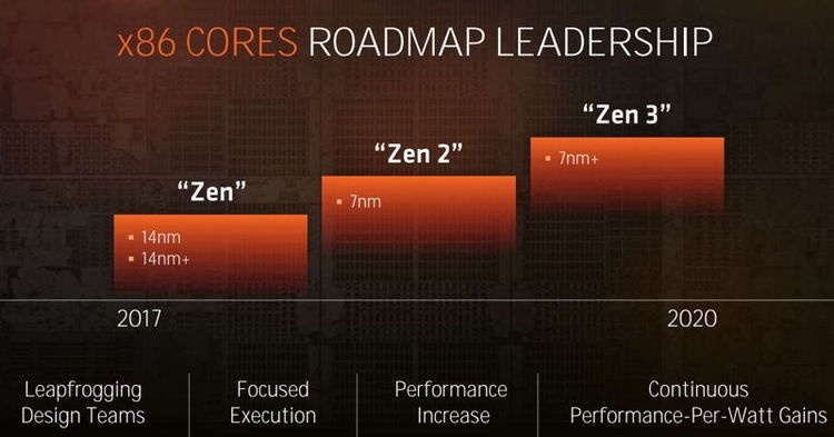 AMD Next Horizon: анонс Zen 2 может состояться уже на следующей неделе