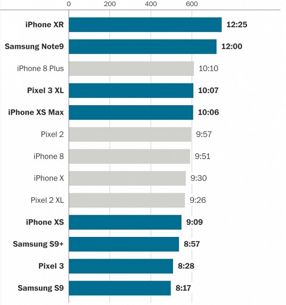 Время автономной работы смартфонов Apple iPhone ухудшилось по сравнению с предыдущим поколением