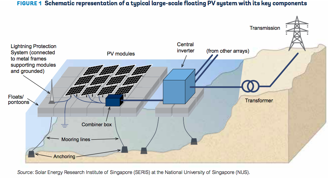 Плавучие солнечные панели — отличный симбионт для ГЭС - 3