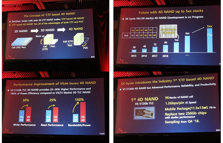 SK Hynix выпускает «первую в мире флэш-память 4D NAND» 