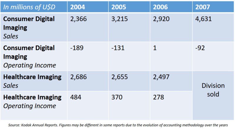 Почему Kodak умерла, а Fujifilm расцвела: история двух производителей фотоплёнки - 7 Почему Kodak умерла, а Fujifilm расцвела: история двух производителей фотоплёнки - 7