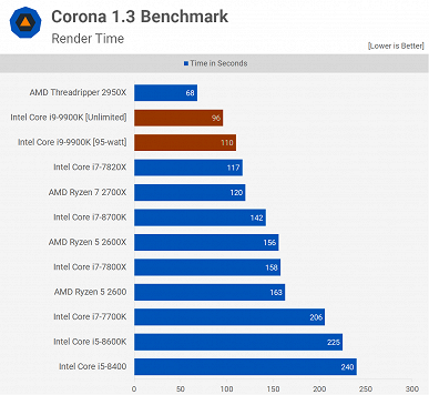 Афера Intel: оказалось, что CPU Core i9-9900K столь производительный только из-за того, что на него не действуют лимиты мощности