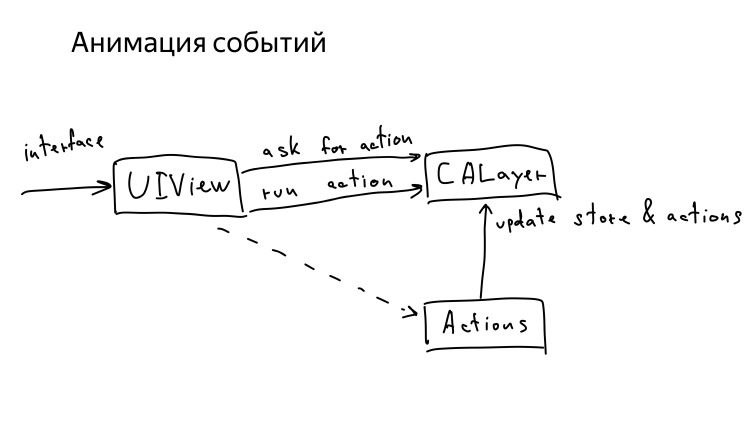 Микроинтеракции в iOS. Лекция Яндекса - 19