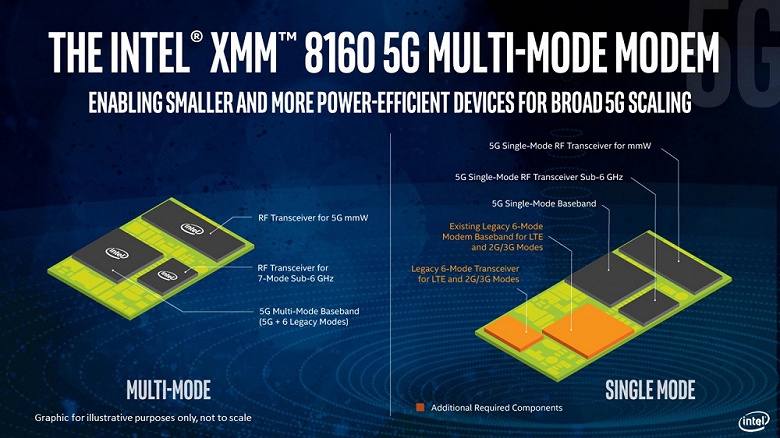 Intel представила свой первый многорежимный модем 5G XMM 8160, поставки стартуют во второй половине 2019 года