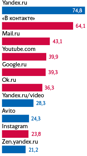 Mail.Ru назвала «абсурдным» рейтинг сайтов от «Яндекса» и требует удалить из него свои бренды - 1