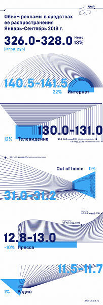 На рекламу в России в этом году уже потратили сотни миллиардов рублей