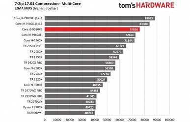 Появились первые полноценные тесты 18-ядерного процессора Intel Core i9-9980XE