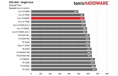 Появились первые полноценные тесты 18-ядерного процессора Intel Core i9-9980XE