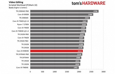 Появились первые полноценные тесты 18-ядерного процессора Intel Core i9-9980XE