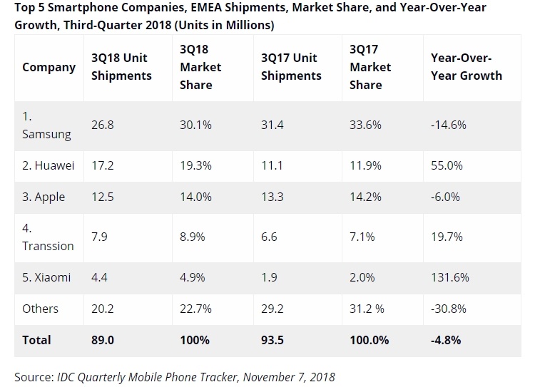 Huawei и Xiaomi активно наращивают долю на рынке смартфонов в регионе EMEA