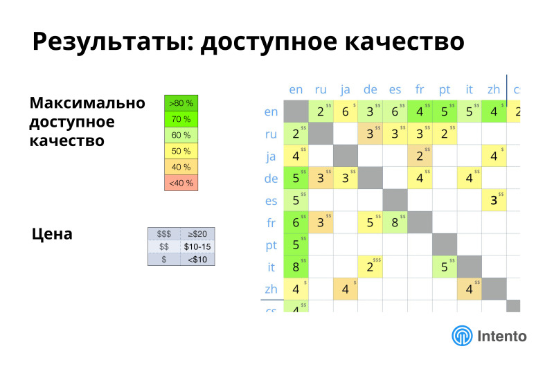 Ландшафт сервисов облачного машинного перевода. Лекция в Яндексе - 18