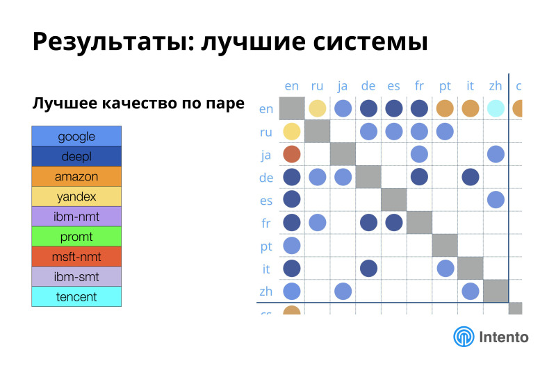 Ландшафт сервисов облачного машинного перевода. Лекция в Яндексе - 19