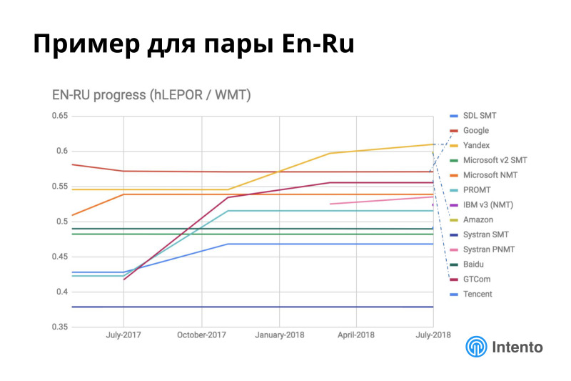 Ландшафт сервисов облачного машинного перевода. Лекция в Яндексе - 24