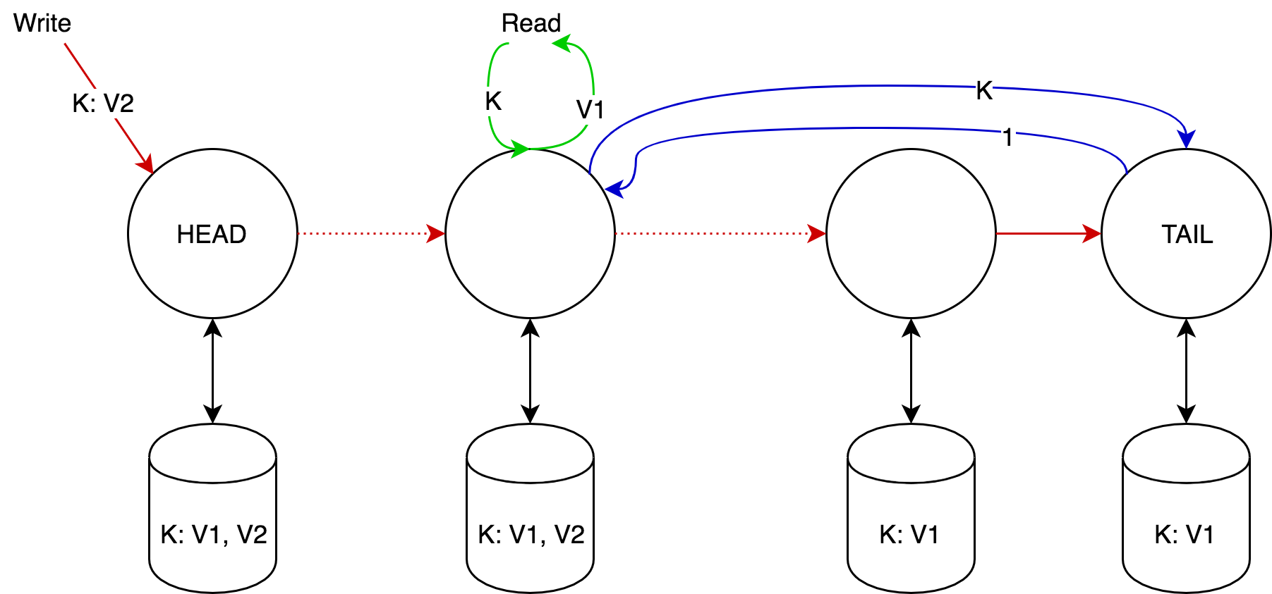 Chain replication: построение эффективного KV-хранилища (часть 1-2) - 26